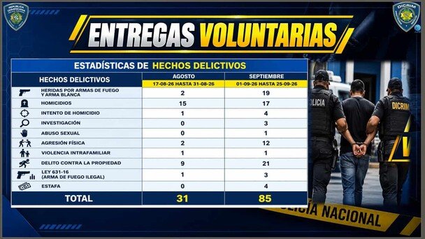85 personas se entregaron voluntariamente a la Policía en 25 días de septiembre